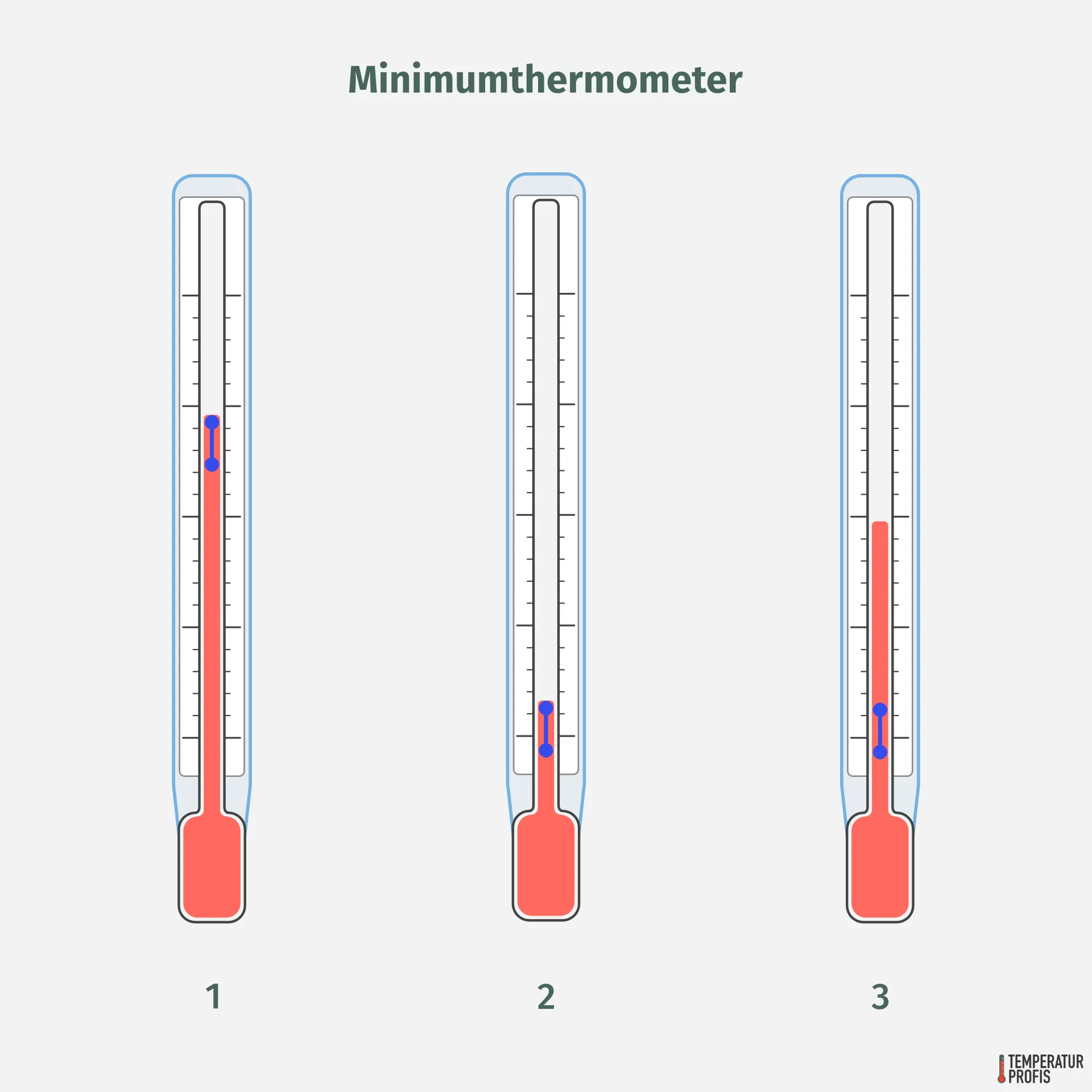 Minimum-Thermometer in drei Zuständen: 1) zurückgesetzt -- 2) bei Tiefsttemperatur -- 3) Temperatur steigt wieder, Tiefsttemperatur bleibt ablesbar