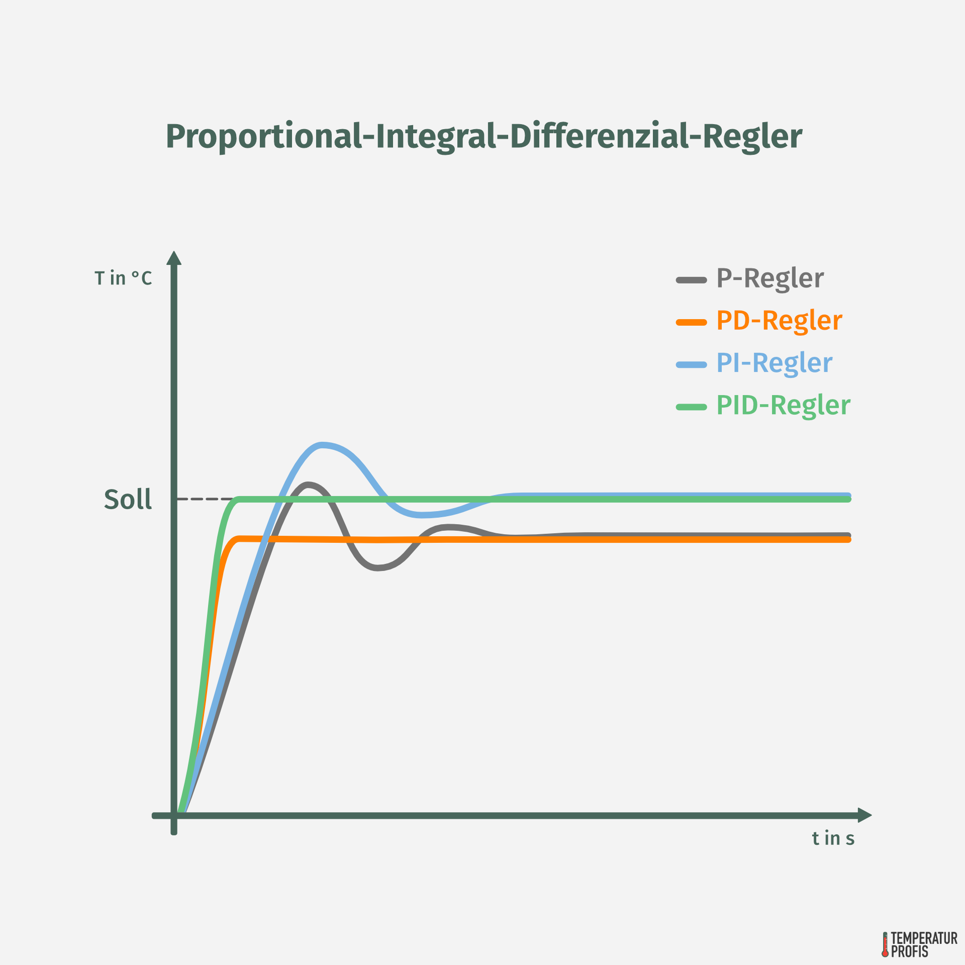 Ein gut eingestellter PID-Regler (grüne Linie) vereint die Vorteile von P-Regler, I-Regler und D-Regler.